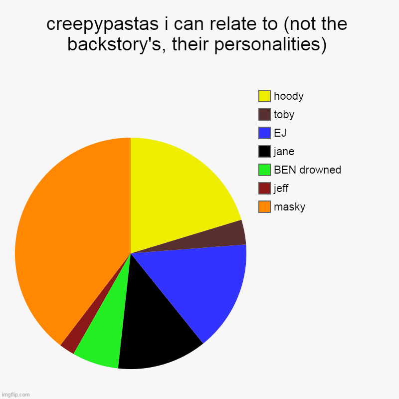 their backstory's are too dramatic, this is relating to their personality | creepypastas i can relate to (not the backstory's, their personalities) | masky, jeff, BEN drowned, jane, EJ, toby, hoody | image tagged in charts,pie charts,creepypasta | made w/ Imgflip chart maker