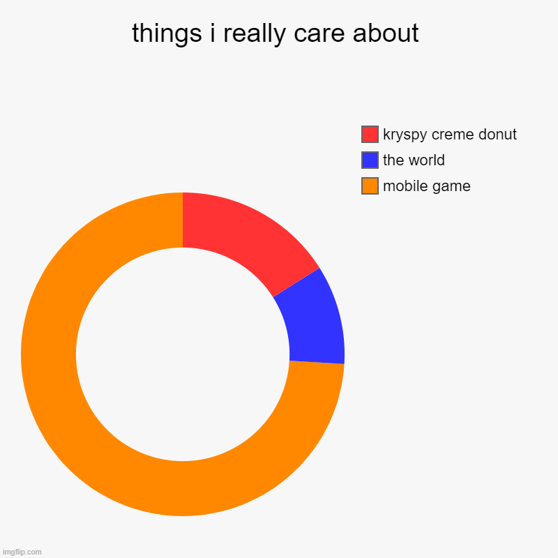 things i do really care about | things i really care about | mobile game, the world, kryspy creme donut | image tagged in charts,donut charts | made w/ Imgflip chart maker