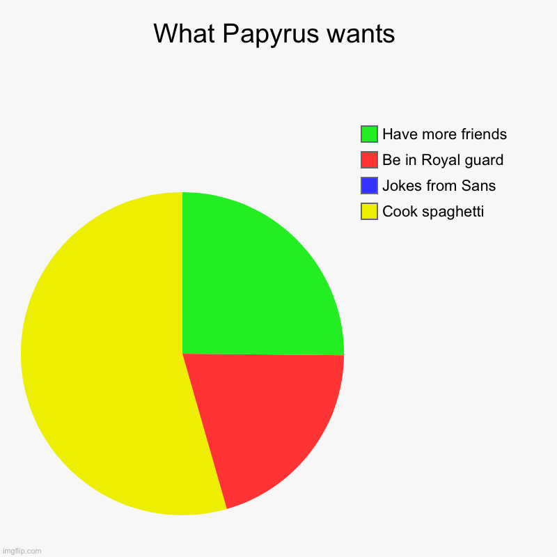 Maybe I should do "What blue wants next" | What Papyrus wants | Cook spaghetti, Jokes from Sans, Be in Royal guard, Have more friends | image tagged in charts,pie charts,blueberry,undertale papyrus,papyrus undertale,undertale | made w/ Imgflip chart maker