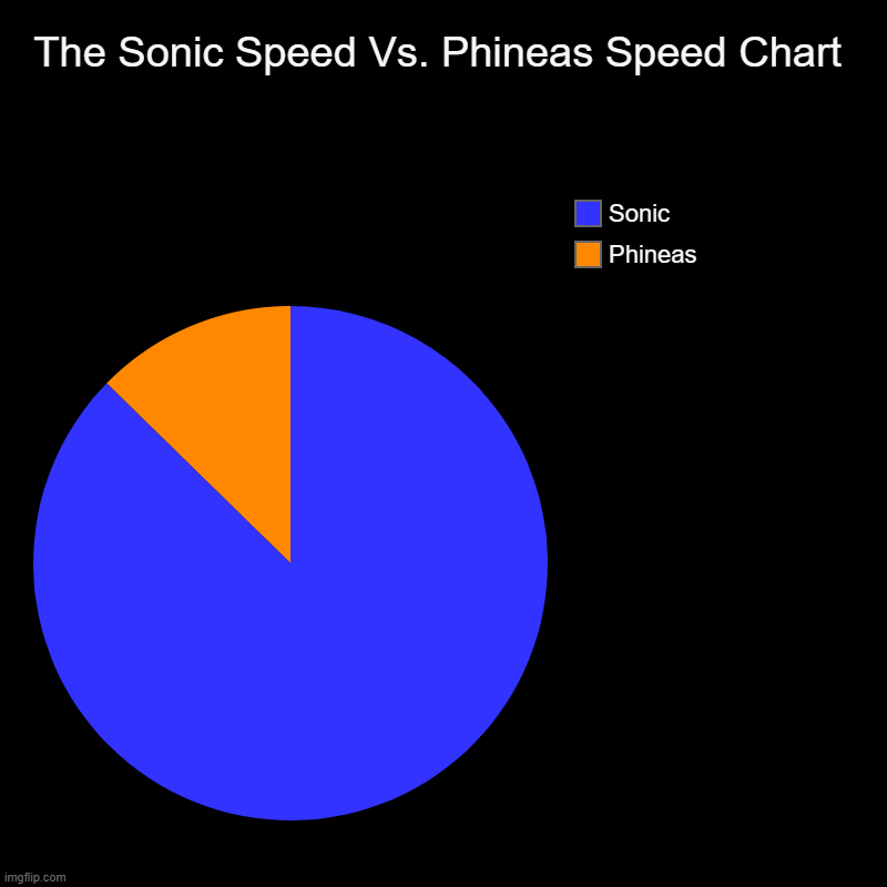 Speed Of Sonic Vs. Phineas Chart | The Sonic Speed Vs. Phineas Speed Chart | Phineas, Sonic | image tagged in charts,pie charts | made w/ Imgflip chart maker