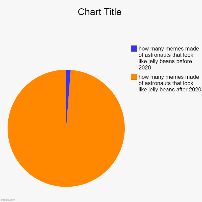 how many memes made of astronauts that look like jelly beans after 2020, how many memes made of astronauts that look like jelly beans before | image tagged in charts,pie charts | made w/ Imgflip chart maker