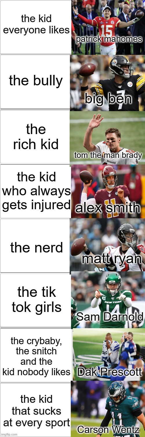If NFL QBs were in a school together | the kid everyone likes; patrick mahomes; the bully; big ben; the rich kid; tom the man brady; the kid who always gets injured; alex smith; the nerd; matt ryan; the tik tok girls; Sam Darnold; the crybaby, the snitch and the kid nobody likes; Dak Prescott; the kid that sucks at every sport; Carson Wentz | image tagged in nfl,football,quarterback | made w/ Imgflip meme maker