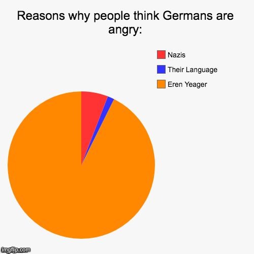 I mean- | image tagged in aot pie chart | made w/ Imgflip meme maker
