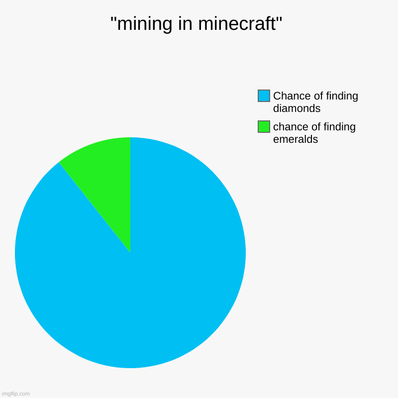 "mining in minecraft" | chance of finding emeralds, Chance of finding diamonds | image tagged in charts,pie charts | made w/ Imgflip chart maker