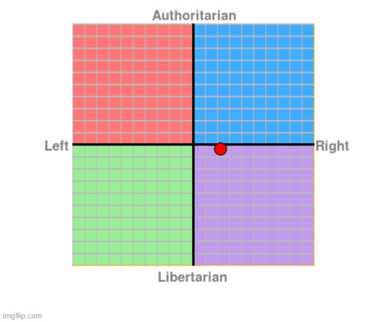 As requested by the Big_Nerd. | image tagged in political compass | made w/ Imgflip meme maker