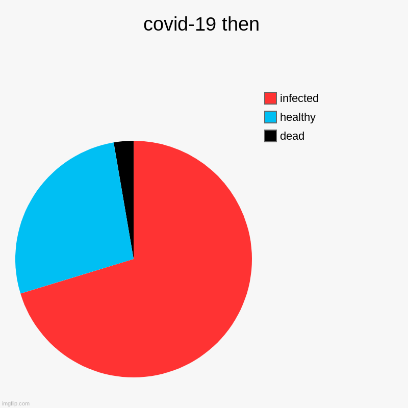 covid-19 then | dead, healthy, infected | image tagged in charts,pie charts | made w/ Imgflip chart maker