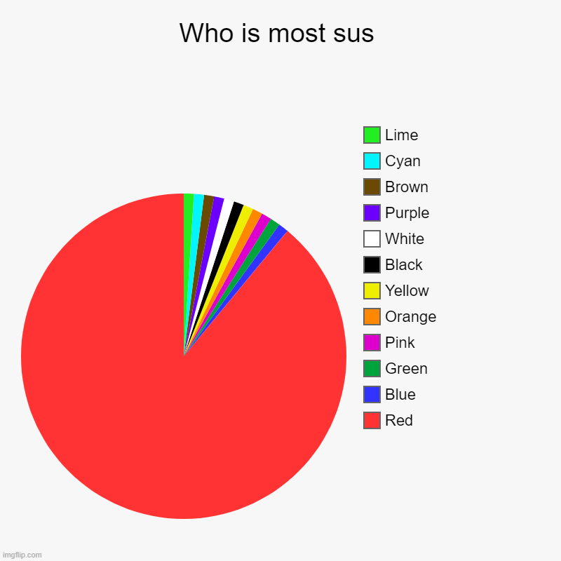 Who is most sus | Who is most sus | Red, Blue, Green, Pink, Orange, Yellow, Black, White, Purple, Brown, Cyan, Lime | image tagged in charts,pie charts | made w/ Imgflip chart maker