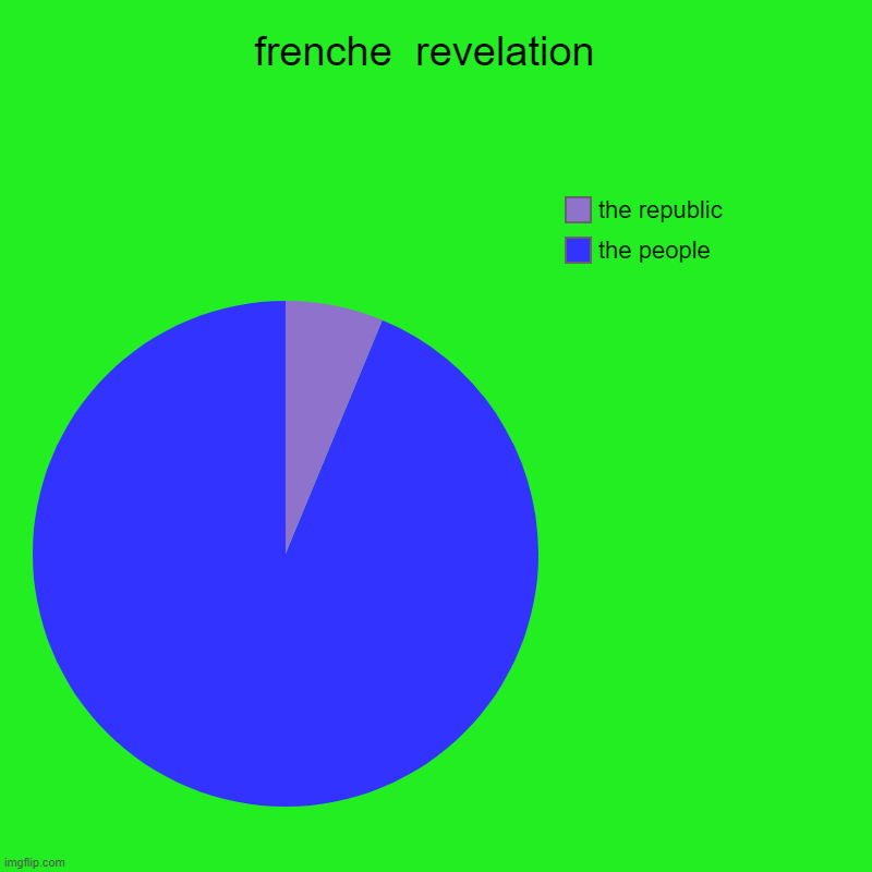frenche  revelation  | the people, the republic | image tagged in charts,pie charts | made w/ Imgflip chart maker