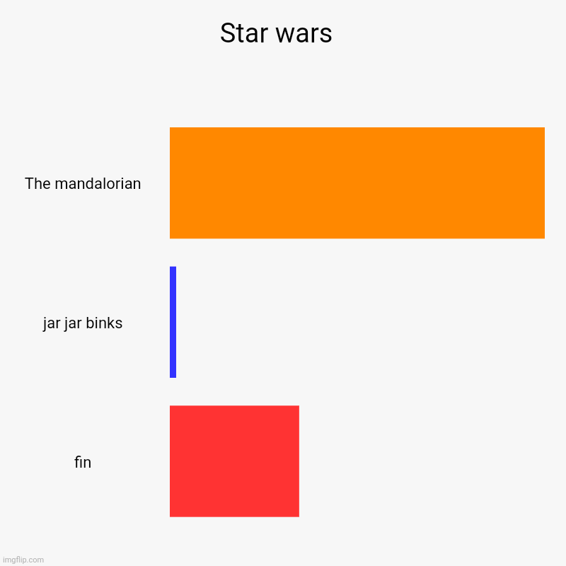 Star wars  | The mandalorian, jar jar binks, fin | image tagged in charts,bar charts | made w/ Imgflip chart maker