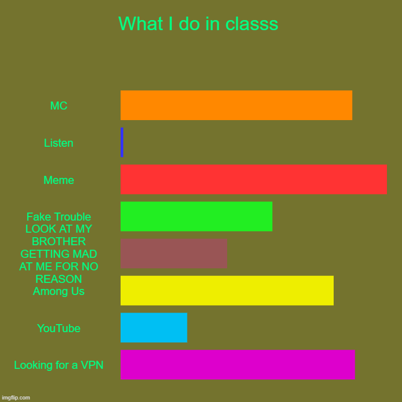 What I do in class | What I do in classs | MC, Listen, Meme, Fake Trouble, LOOK AT MY BROTHER GETTING MAD AT ME FOR NO REASON, Among Us, YouTube, Looking for a V | image tagged in charts,bar charts | made w/ Imgflip chart maker