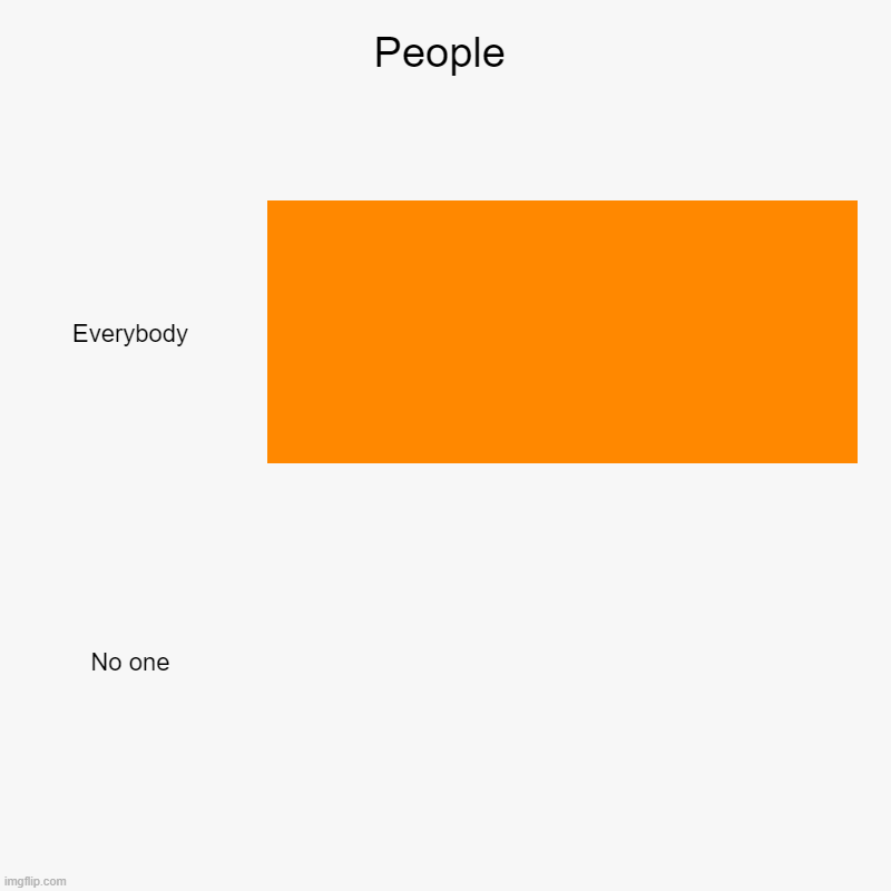 Lol | People | Everybody, No one | image tagged in charts,bar charts | made w/ Imgflip chart maker