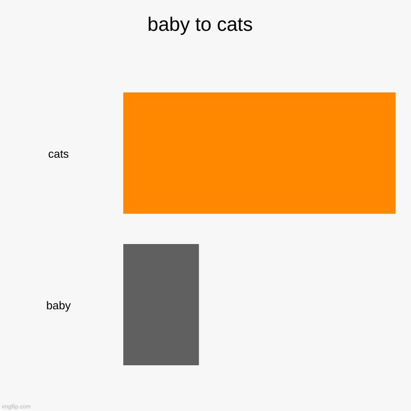baby to cats  | cats , baby | image tagged in charts,bar charts | made w/ Imgflip chart maker