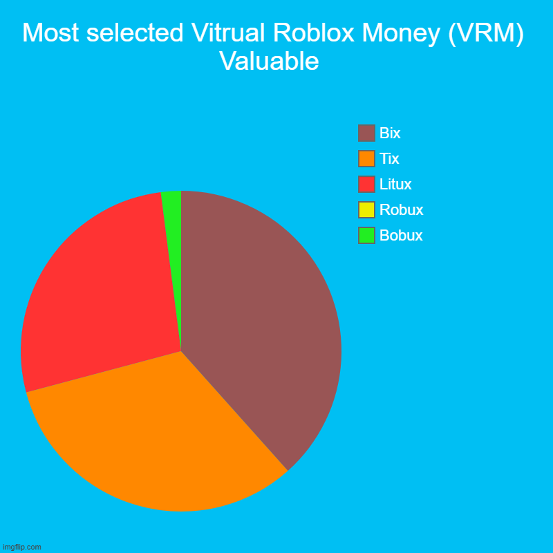 roblox meme | Most selected Vitrual Roblox Money (VRM) Valuable  | Bobux, Robux, Litux, Tix, Bix | image tagged in charts,pie charts | made w/ Imgflip chart maker