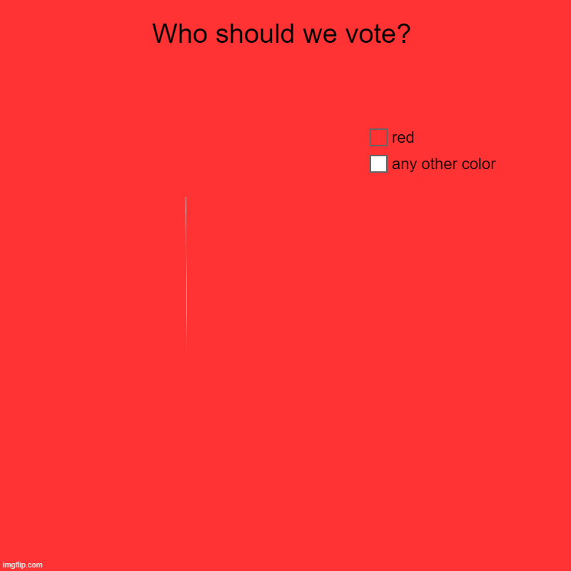 sus | Who should we vote? | any other color, red | image tagged in charts,pie charts | made w/ Imgflip chart maker