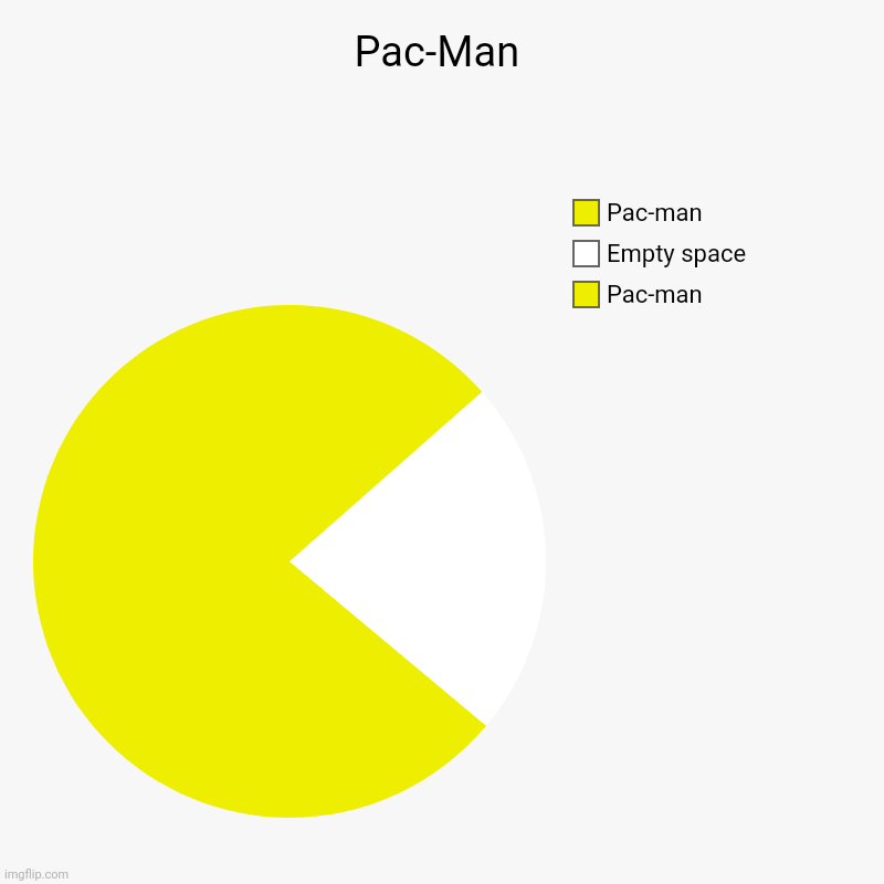 Pac-Man | Pac-Man | Pac-man, Empty space, Pac-man | image tagged in charts,pie charts,pacman,pac-man | made w/ Imgflip chart maker