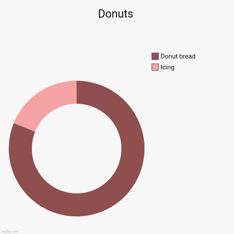 Donuts | Donuts | Icing, Donut bread | image tagged in charts,donut charts | made w/ Imgflip chart maker