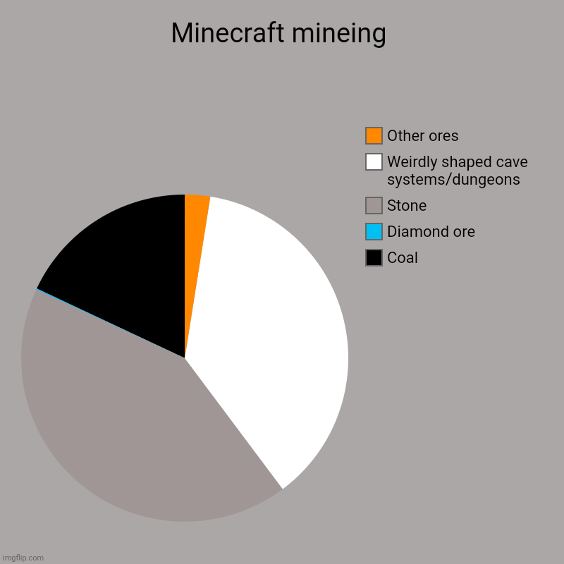 Minecraft mineing | Coal, Diamond ore, Stone, Weirdly shaped cave systems/dungeons, Other ores | image tagged in charts,pie charts | made w/ Imgflip chart maker