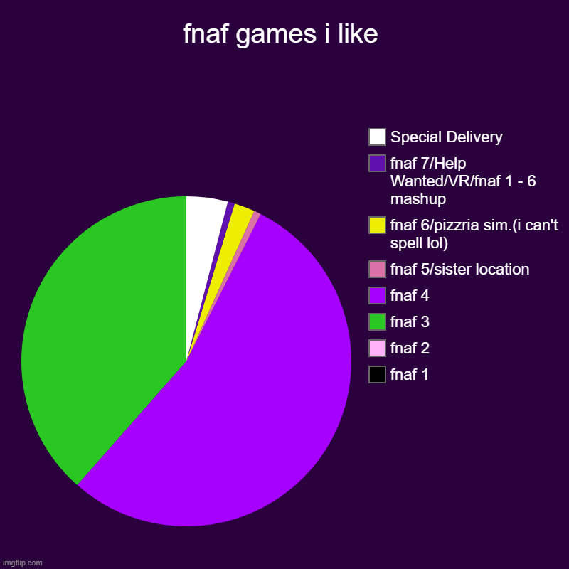 My opinion of the main FNaF series | fnaf games i like | fnaf 1, fnaf 2, fnaf 3, fnaf 4, fnaf 5/sister location, fnaf 6/pizzria sim.(i can't spell lol), fnaf 7/Help Wanted/VR/fn | image tagged in charts,pie charts | made w/ Imgflip chart maker