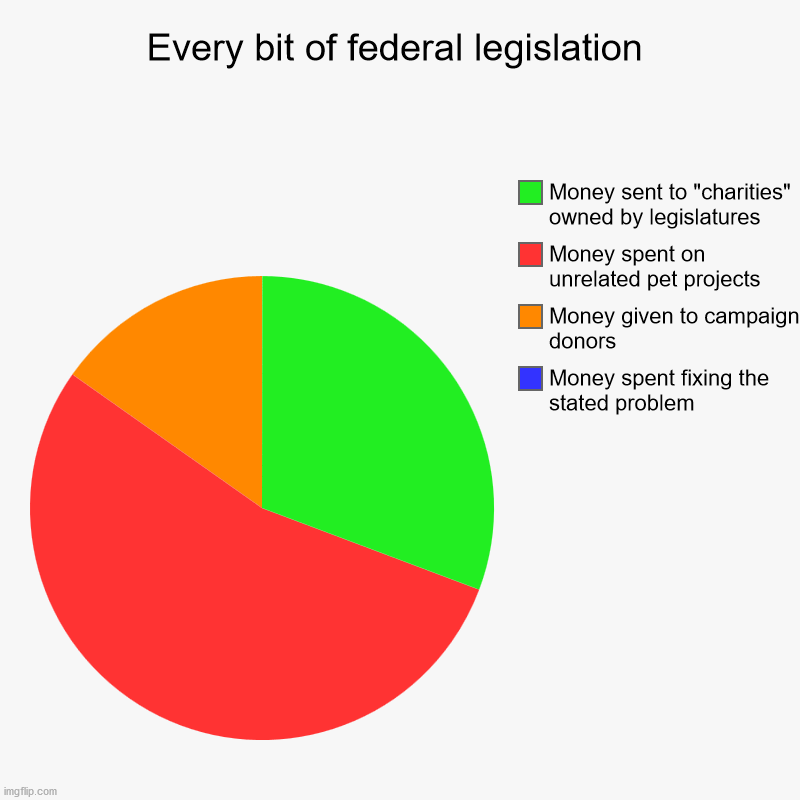 Now that orange man is on his way out, back to business as usual | Every bit of federal legislation | Money spent fixing the stated problem, Money given to campaign donors, Money spent on unrelated pet proje | image tagged in charts,pie charts,democrat congressmen,pork,government corruption,corrupt | made w/ Imgflip chart maker