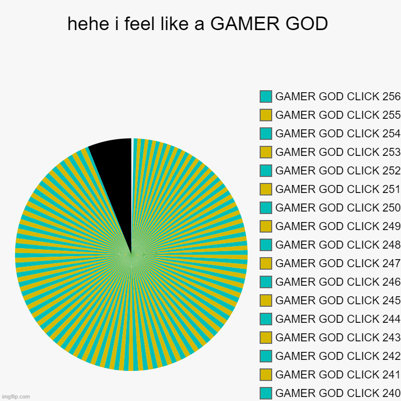 hehe i feel like a GAMER GOD |, GAMER GOD CLICK 239, GAMER GOD CLICK 240, GAMER GOD CLICK 241, GAMER GOD CLICK 242, GAMER GOD CLICK 243, GAM | image tagged in charts,pie charts | made w/ Imgflip chart maker