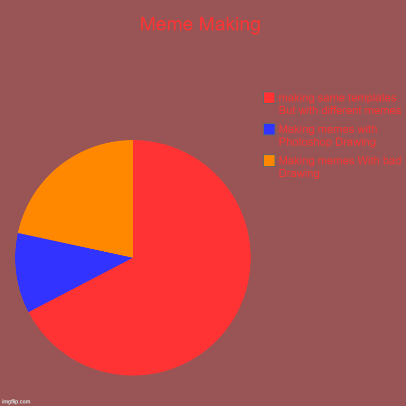 Yes, this happens alot. | Meme Making | Making memes With bad Drawing, Making memes with Photoshop Drawing, making same templates But with different memes | image tagged in charts,pie charts | made w/ Imgflip chart maker