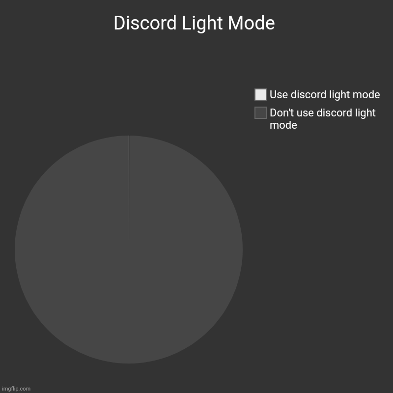 Discord light mode | Discord Light Mode | Don't use discord light mode, Use discord light mode | image tagged in charts,pie charts,discord,light mode,comparison chart | made w/ Imgflip chart maker