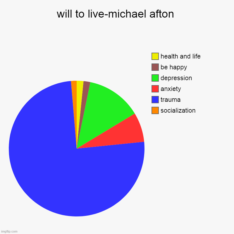 will to live-michael afton | socialization, trauma, anxiety, depression, be happy , health and life | image tagged in charts,pie charts | made w/ Imgflip chart maker