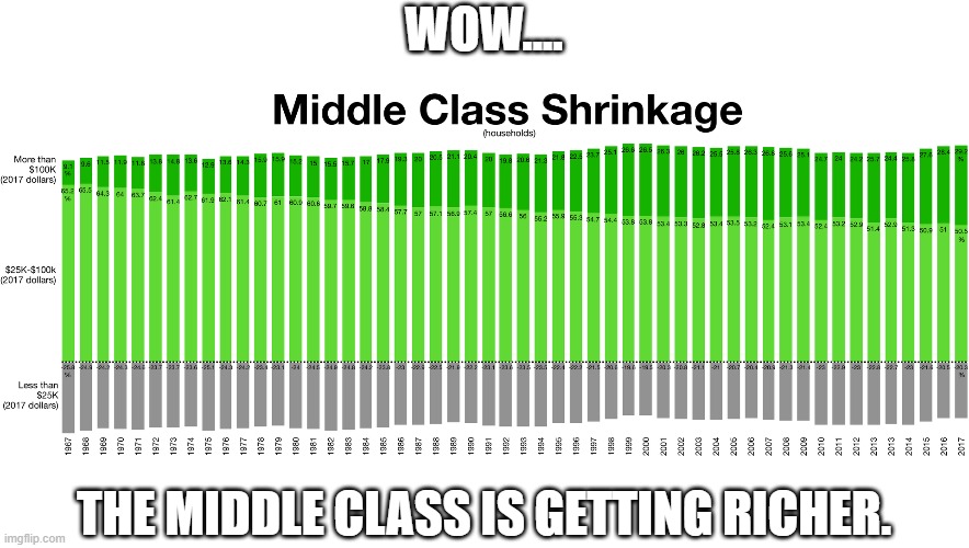 Are people poorer? No. | WOW.... THE MIDDLE CLASS IS GETTING RICHER. | image tagged in classes,wealth,middle class | made w/ Imgflip meme maker