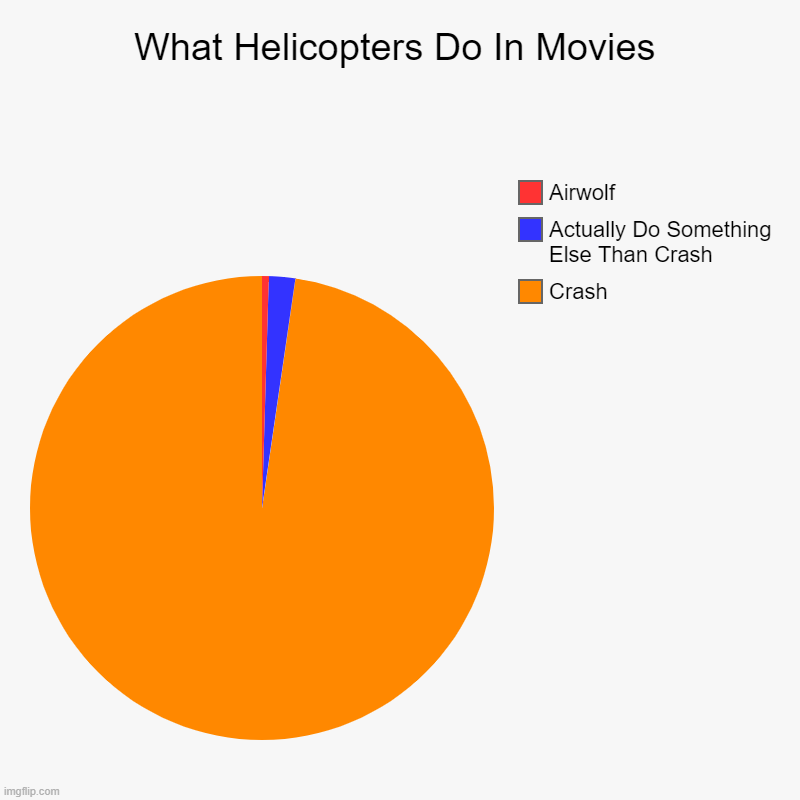 What Helicopters Do In Movies | Crash, Actually Do Something Else Than Crash, Airwolf | image tagged in charts,pie charts | made w/ Imgflip chart maker