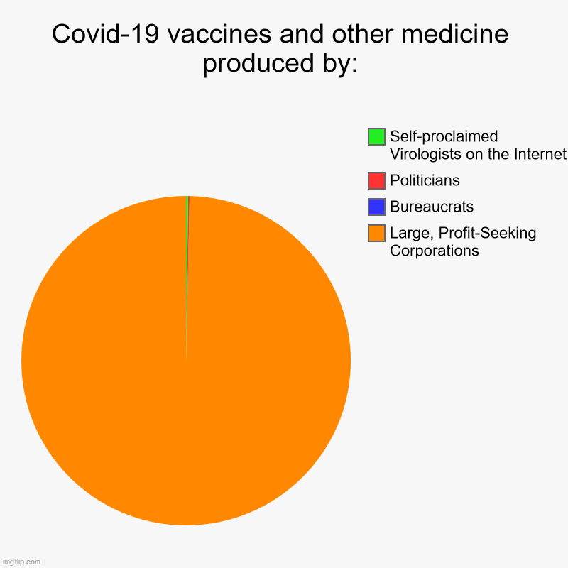 The rest contributed nothing at best; at worst obstacles | Covid-19 vaccines and other medicine produced by: | Large, Profit-Seeking Corporations, Bureaucrats, Politicians, Self-proclaimed Virologist | image tagged in charts,pie charts,covid-19,vaccines,medicine | made w/ Imgflip chart maker