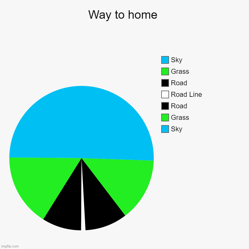 a  very normal way to home | Way to home | Sky, Grass, Road, Road Line, Road, Grass, Sky | image tagged in charts,pie charts | made w/ Imgflip chart maker
