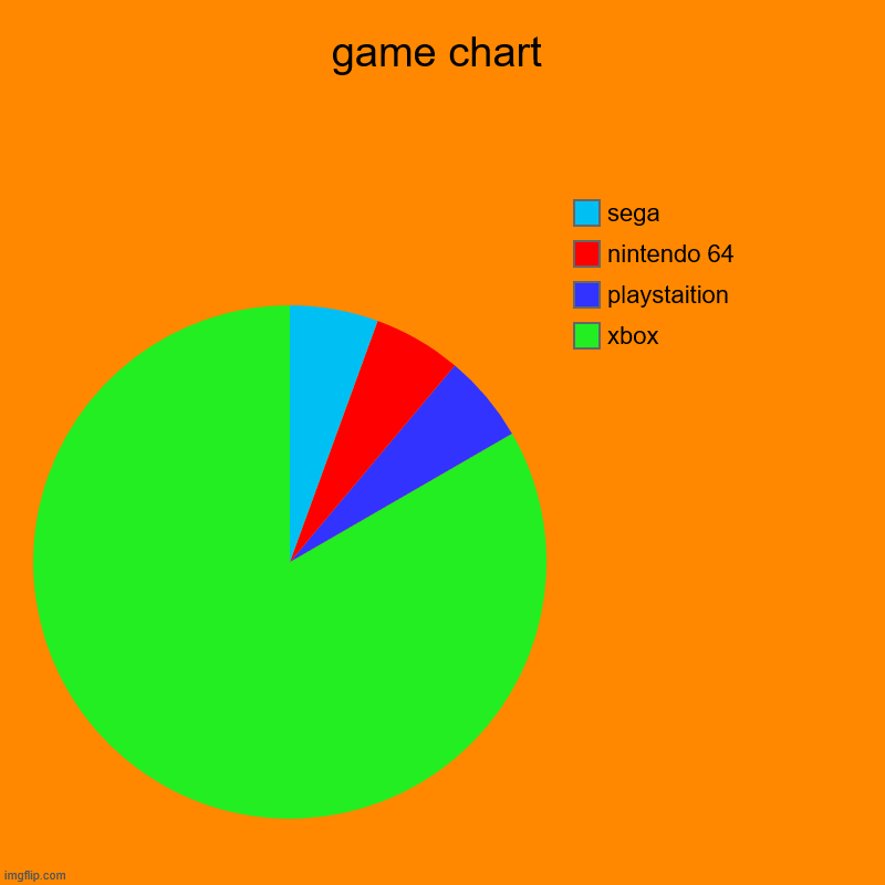 game chart | game chart | xbox, playstaition, nintendo 64, sega | image tagged in charts,pie charts | made w/ Imgflip chart maker
