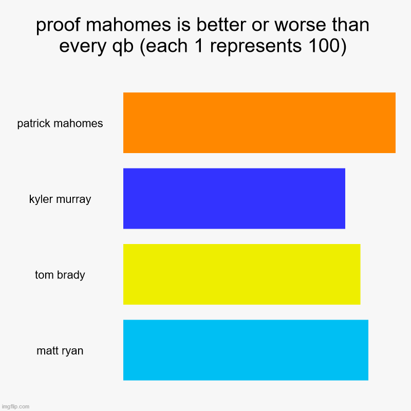 proof mahomes is better or worse than every qb (each 1 represents 100) | patrick mahomes, kyler murray, tom brady, matt ryan | image tagged in charts,bar charts | made w/ Imgflip chart maker