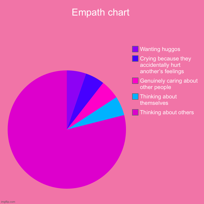 I am actually an empath | Empath chart | Thinking about others, Thinking about themselves, Genuinely caring about other people, Crying because they accidentally hurt  | image tagged in charts,pie charts | made w/ Imgflip chart maker