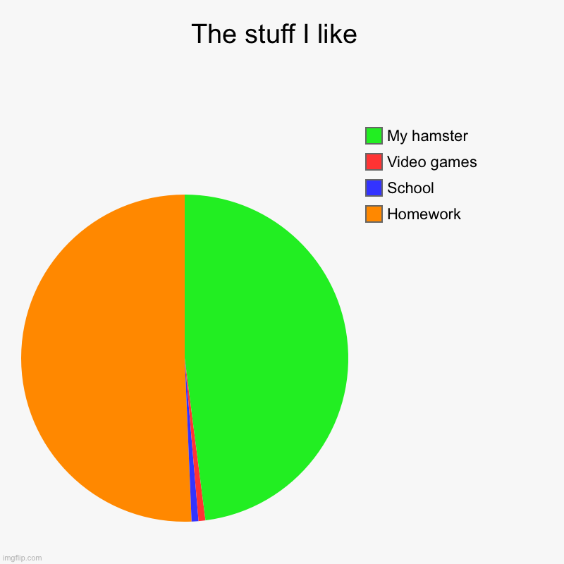 The stuff I like  | Homework , School , Video games , My hamster | image tagged in charts,pie charts | made w/ Imgflip chart maker