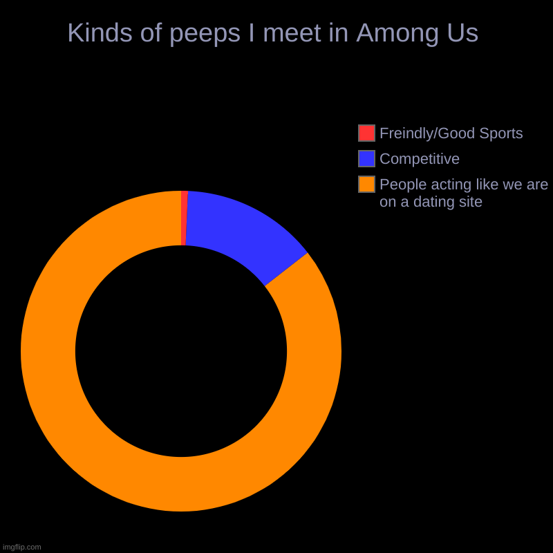 Strangers on Among Us | Kinds of peeps I meet in Among Us | People acting like we are on a dating site, Competitive, Freindly/Good Sports | image tagged in charts,donut charts,among us,strangers | made w/ Imgflip chart maker