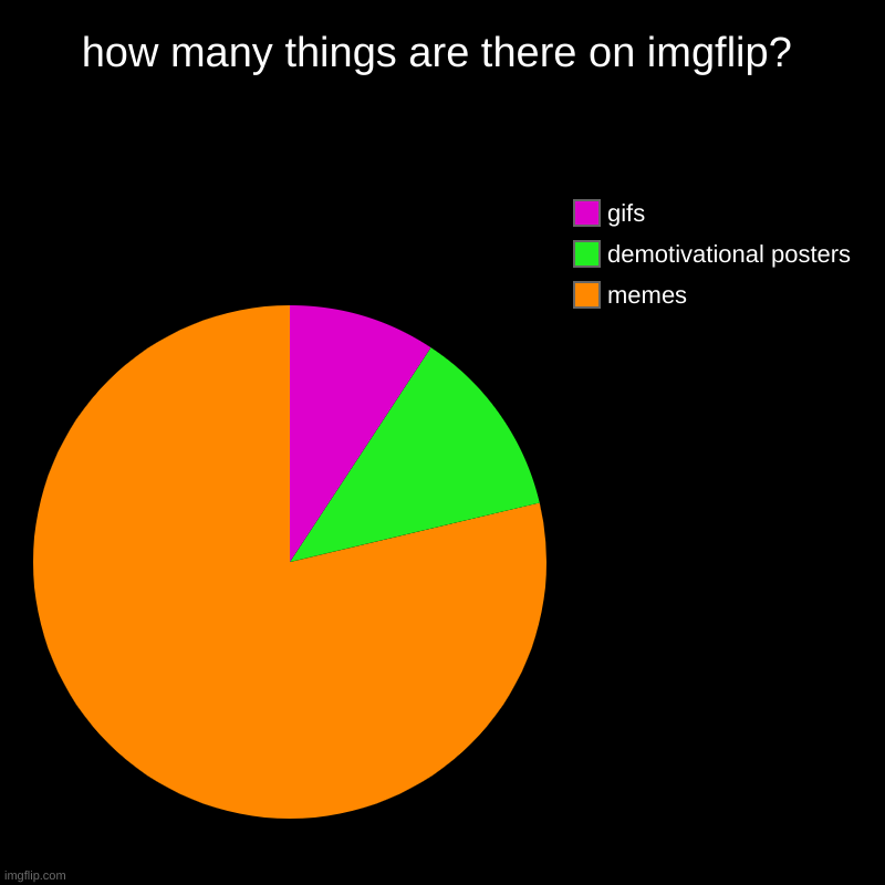 so many memes!!! | how many things are there on imgflip? | memes, demotivational posters, gifs | image tagged in charts,pie charts | made w/ Imgflip chart maker