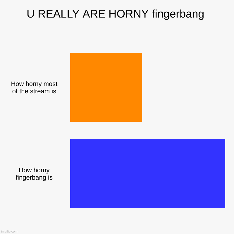 U REALLY ARE HORNY fingerbang | How horny most of the stream is, How horny fingerbang is | image tagged in charts,bar charts | made w/ Imgflip chart maker