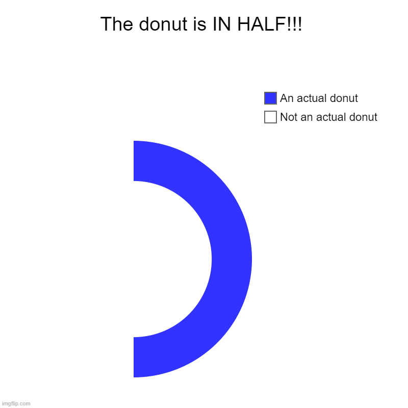 The donut is IN HALF!!! | Not an actual donut, An actual donut | image tagged in charts,donut charts | made w/ Imgflip chart maker