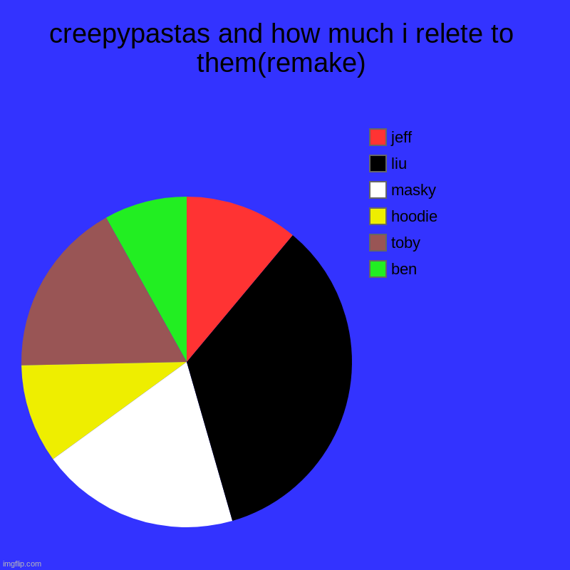 creepypastas and how much i can relate to them(remake) | creepypastas and how much i relete to them(remake) | ben, toby, hoodie, masky, liu, jeff | image tagged in charts,pie charts,creepypasta | made w/ Imgflip chart maker