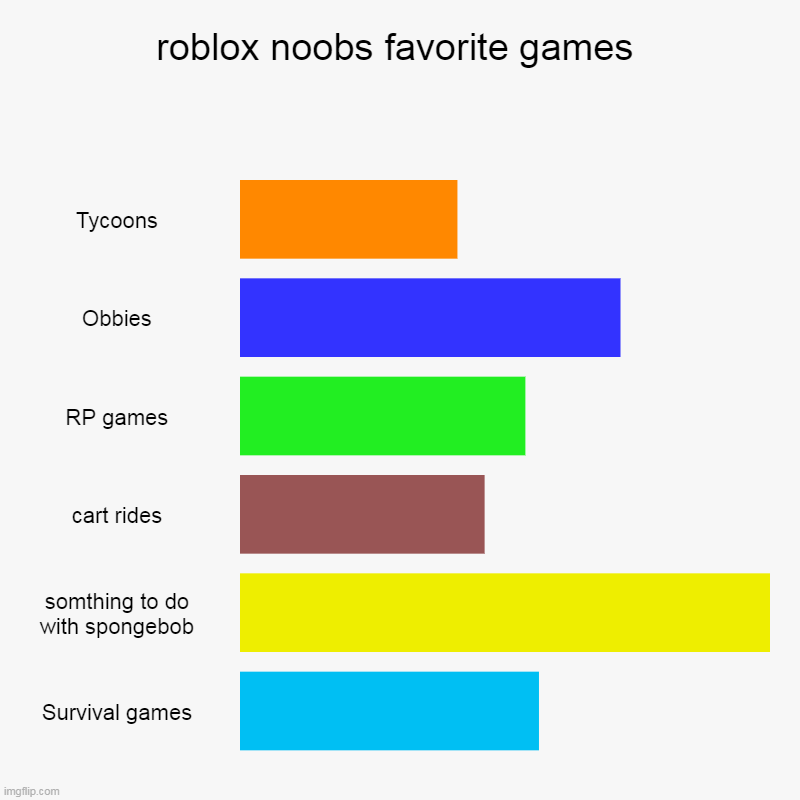 roblox noobs favorite games | Tycoons, Obbies, RP games, cart rides, somthing to do with spongebob, Survival games | image tagged in charts,bar charts,memes,funny,roblox,roblox noob | made w/ Imgflip chart maker
