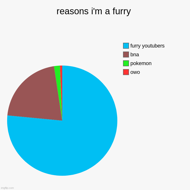 yes | reasons i'm a furry | owo, pokemon, bna, furry youtubers | image tagged in charts,pie charts,furry | made w/ Imgflip chart maker