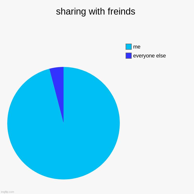 5 yr olds be like | sharing with freinds | everyone else, me | image tagged in charts,pie charts | made w/ Imgflip chart maker