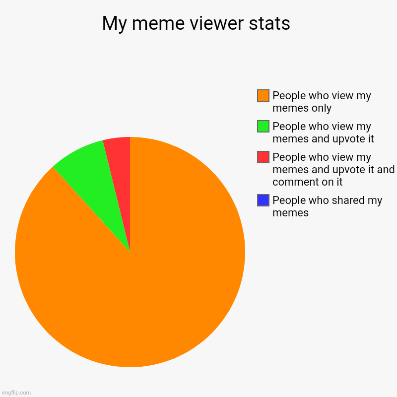 My meme viewer stats | People who shared my memes, People who view my memes and upvote it and comment on it, People who view my memes and up | image tagged in charts,pie charts | made w/ Imgflip chart maker