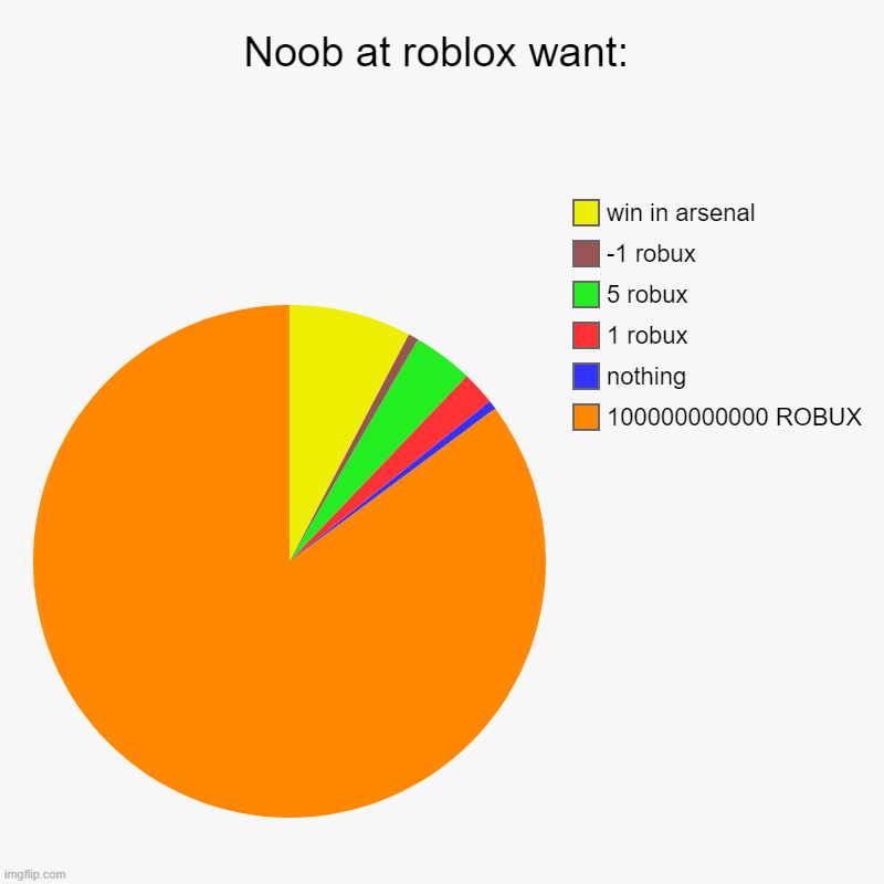Noob at roblox want: | Noob at roblox want: | 100000000000 ROBUX, nothing , 1 robux, 5 robux, -1 robux, win in arsenal | image tagged in charts,pie charts,what noobs want | made w/ Imgflip chart maker