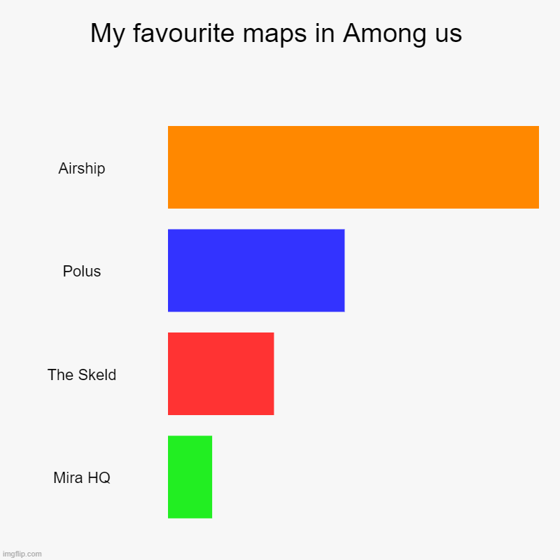 My favourite maps in Among us | Airship, Polus, The Skeld, Mira HQ | image tagged in charts,bar charts | made w/ Imgflip chart maker