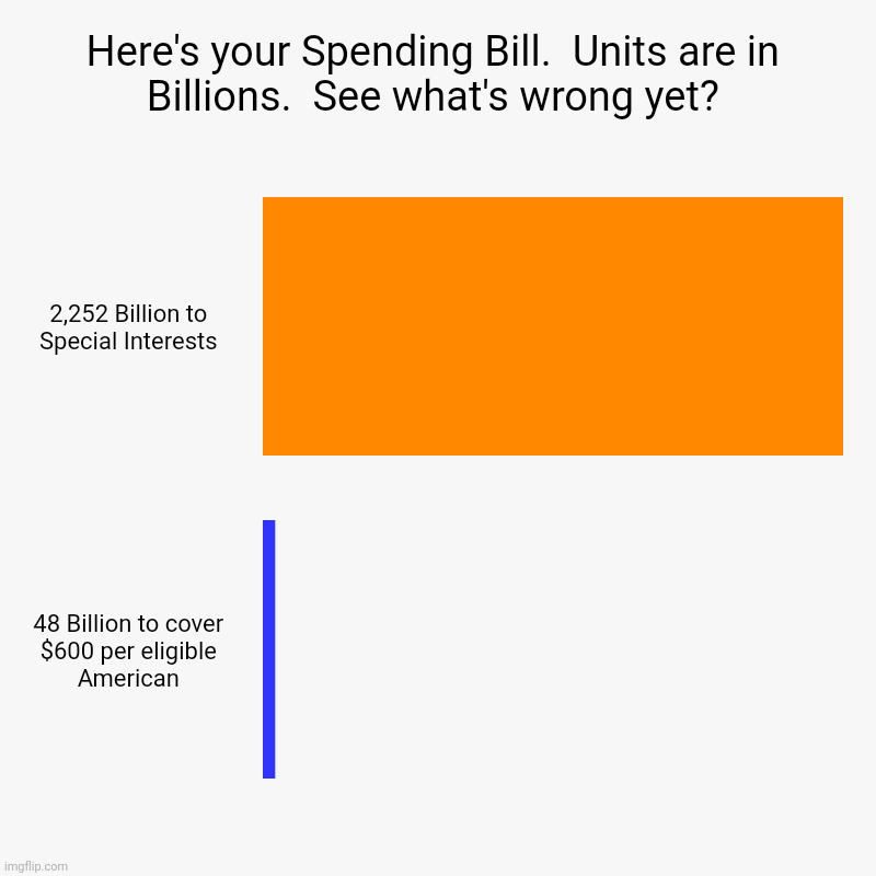 Here is to all applauding the spending bill.  You're idiots. | Here's your Spending Bill.  Units are in Billions.  See what's wrong yet? | 2,252 Billion to Special Interests, 48 Billion to cover $600 per | image tagged in charts,bar charts | made w/ Imgflip chart maker
