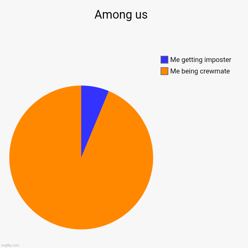 Among us  | Me being crewmate, Me getting imposter | image tagged in charts,pie charts | made w/ Imgflip chart maker