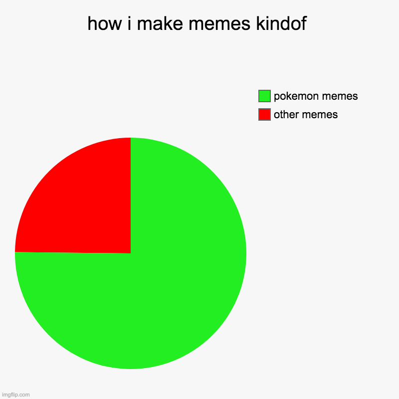 how i make memes kindof | other memes, pokemon memes | image tagged in charts,pie charts | made w/ Imgflip chart maker