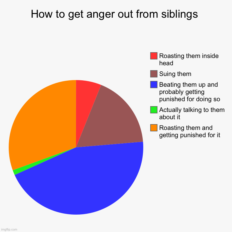 how-to-get-anger-out-from-siblings-imgflip